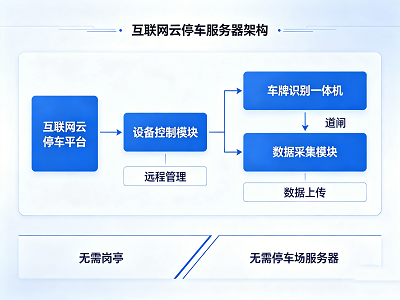 互联网云停车服务器架构:通过互联网云停车平台控制设备,实现对车牌识别一体机、道闸的远程管理与数据采集,无需岗亭和停车场服务器。