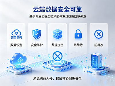 云端数据安全可靠:基于阿里云安全技术,对停车场数据进行识别,防护,加密,防劫持、防篡改,避免恶意入侵,保障核心数据安全。